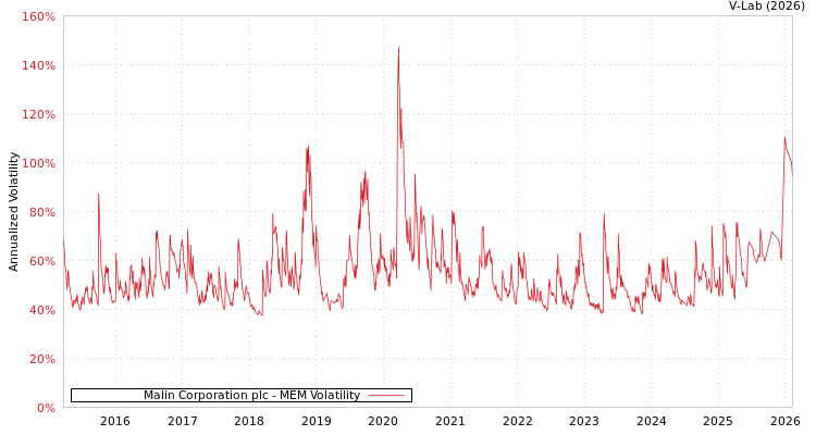 graph of Malin Corporation plc MEM