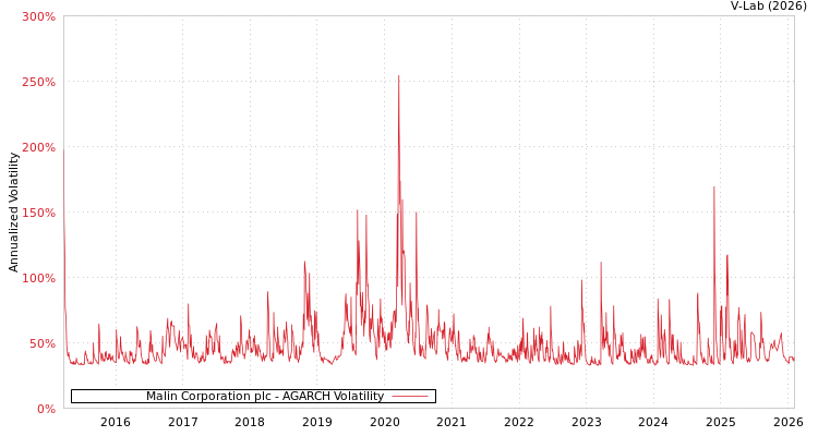 graph of Malin Corporation plc AGARCH