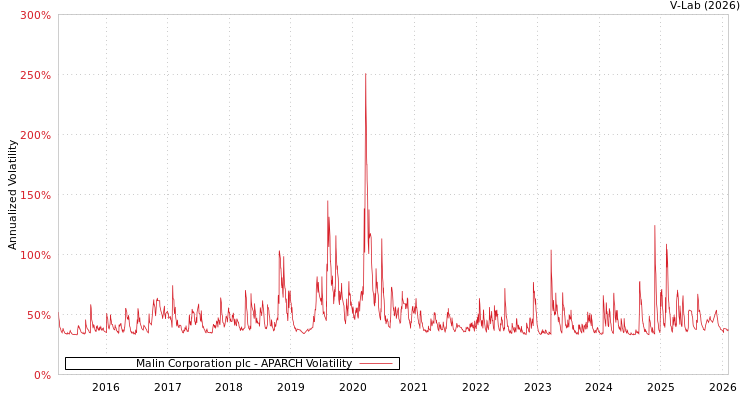 graph of Malin Corporation plc APARCH