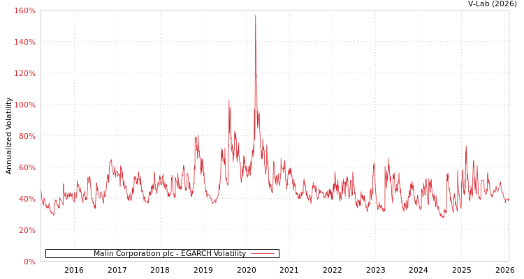 graph of Malin Corporation plc EGARCH