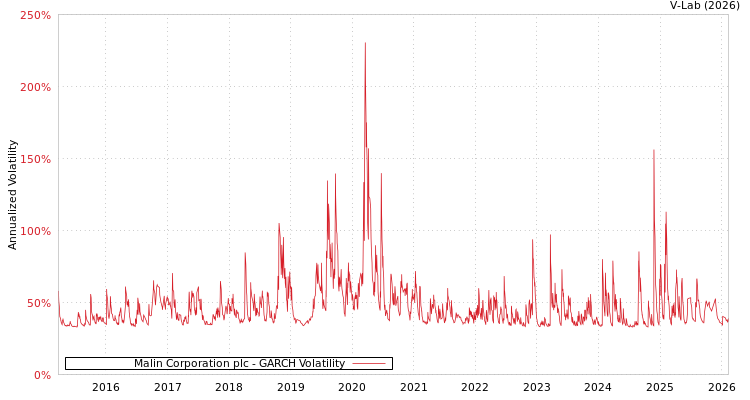 graph of Malin Corporation plc GARCH