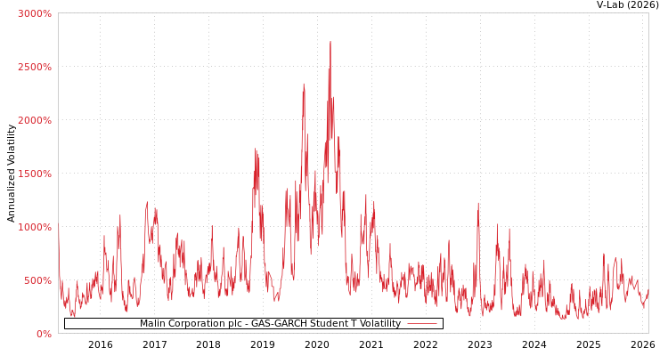 graph of Malin Corporation plc GAS-GARCH-T