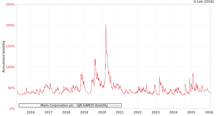 graph of Malin Corporation plc GJR-GARCH