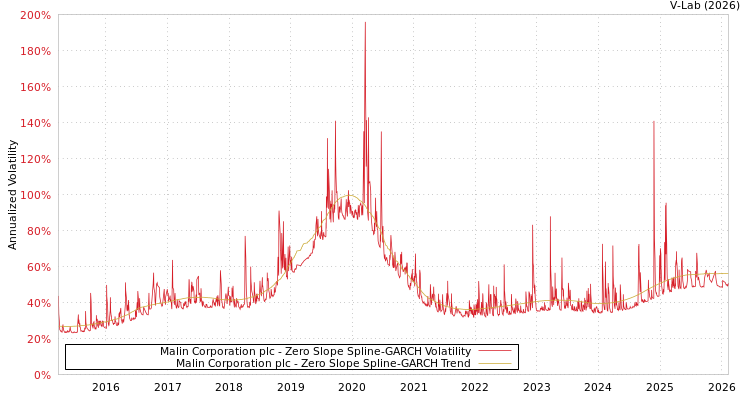 graph of Malin Corporation plc S0GARCH