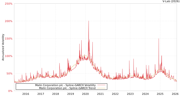 graph of Malin Corporation plc SGARCH