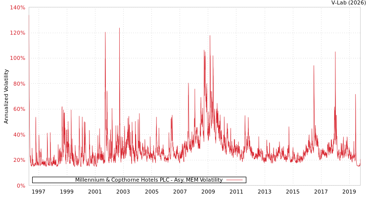 graph of Millennium & Copthorne Hotels PLC AMEM