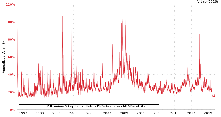graph of Millennium & Copthorne Hotels PLC APMEM