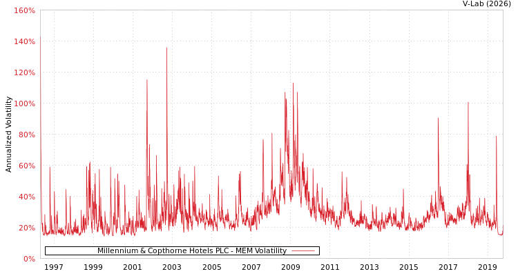 graph of Millennium & Copthorne Hotels PLC MEM