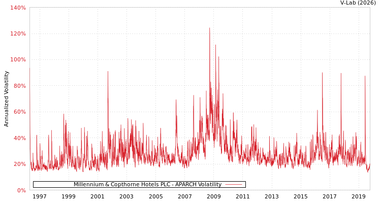 graph of Millennium & Copthorne Hotels PLC APARCH