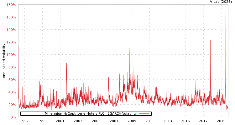 graph of Millennium & Copthorne Hotels PLC EGARCH