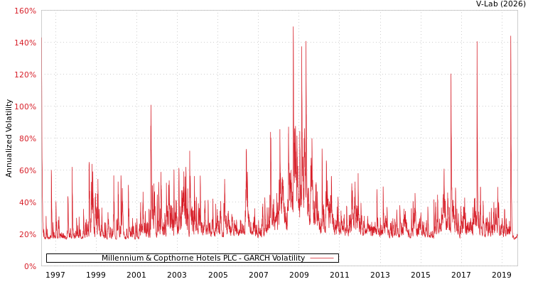 graph of Millennium & Copthorne Hotels PLC GARCH