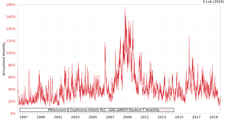 graph of Millennium & Copthorne Hotels PLC GAS-GARCH-T