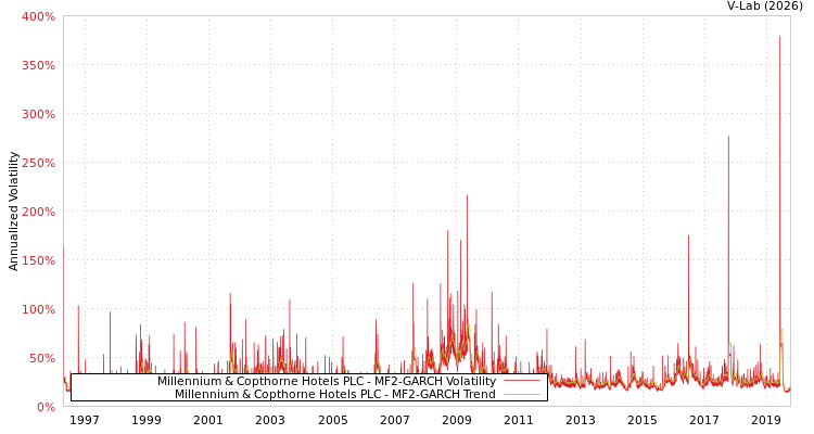 graph of Millennium & Copthorne Hotels PLC MF2-GARCH