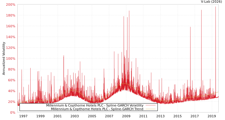 graph of Millennium & Copthorne Hotels PLC SGARCH