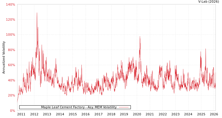 graph of Maple Leaf Cement Factory AMEM
