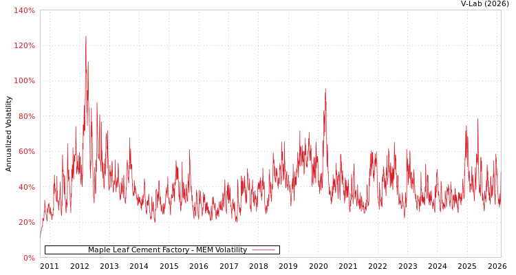 graph of Maple Leaf Cement Factory MEM