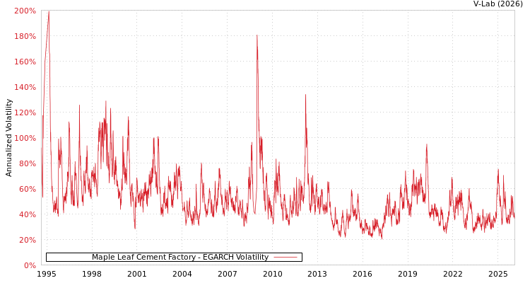 graph of Maple Leaf Cement Factory EGARCH