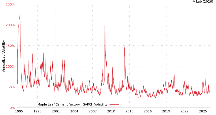 graph of Maple Leaf Cement Factory GARCH