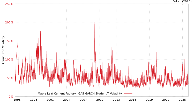 graph of Maple Leaf Cement Factory GAS-GARCH-T
