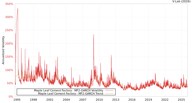 graph of Maple Leaf Cement Factory MF2-GARCH