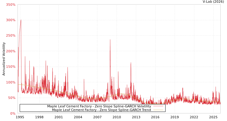 graph of Maple Leaf Cement Factory S0GARCH