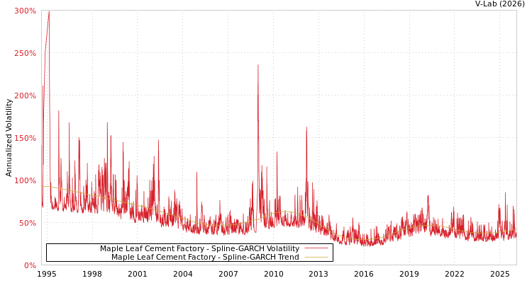 graph of Maple Leaf Cement Factory SGARCH