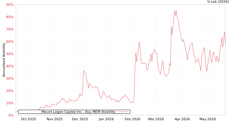 graph of Mount Logan Capital Inc AMEM