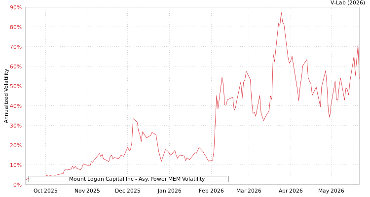 graph of Mount Logan Capital Inc APMEM