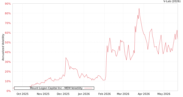 graph of Mount Logan Capital Inc MEM