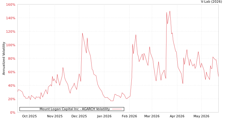 graph of Mount Logan Capital Inc AGARCH