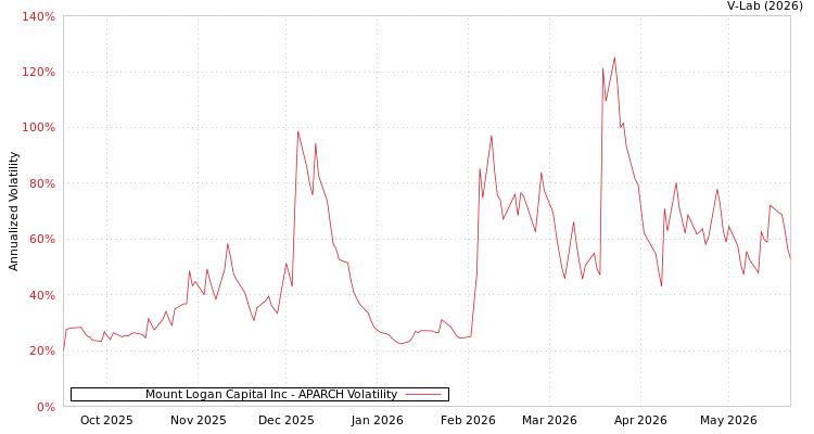 graph of Mount Logan Capital Inc APARCH