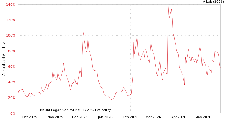 graph of Mount Logan Capital Inc EGARCH
