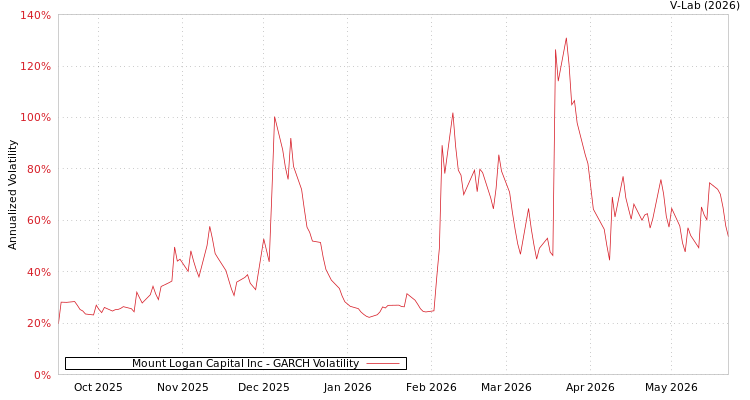 graph of Mount Logan Capital Inc GARCH