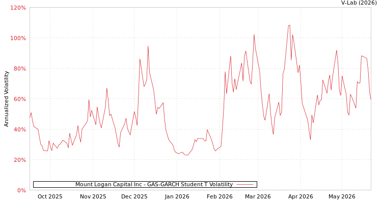 graph of Mount Logan Capital Inc GAS-GARCH-T