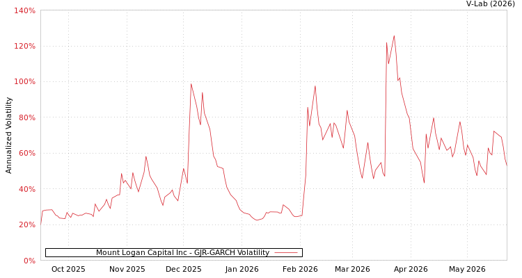 graph of Mount Logan Capital Inc GJR-GARCH