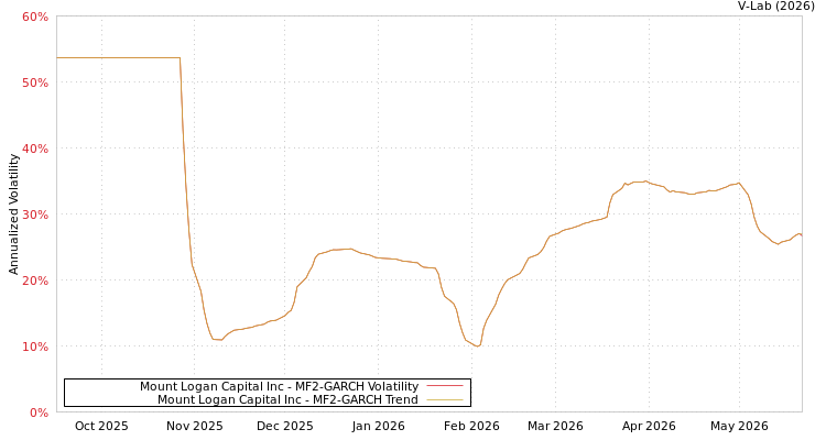 graph of Mount Logan Capital Inc MF2-GARCH