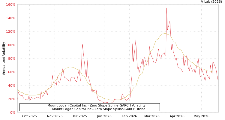 graph of Mount Logan Capital Inc S0GARCH