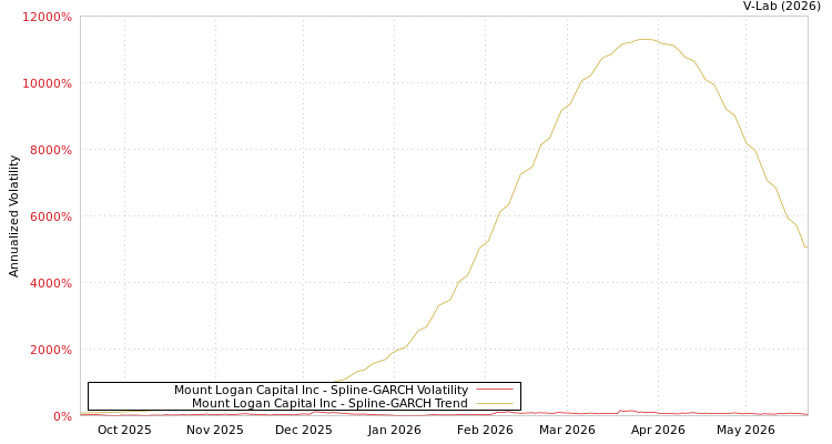 graph of Mount Logan Capital Inc SGARCH