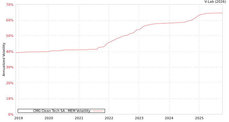 graph of CMG Clean Tech SA MEM