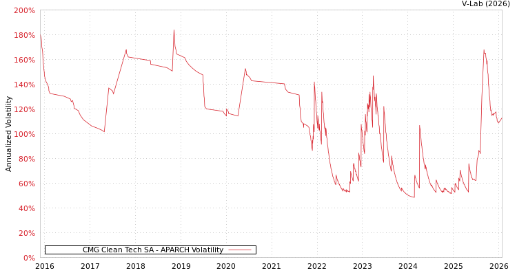 graph of CMG Clean Tech SA APARCH