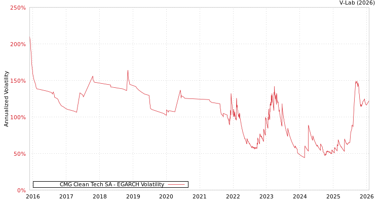 graph of CMG Clean Tech SA EGARCH