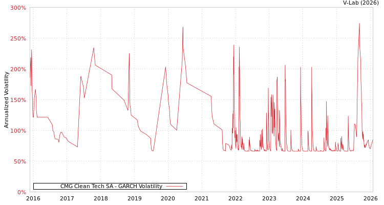graph of CMG Clean Tech SA GARCH