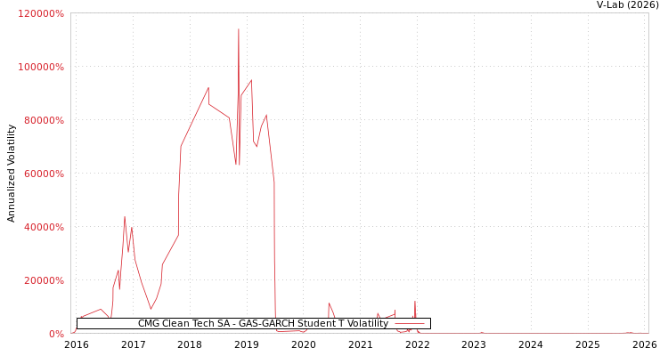 graph of CMG Clean Tech SA GAS-GARCH-T