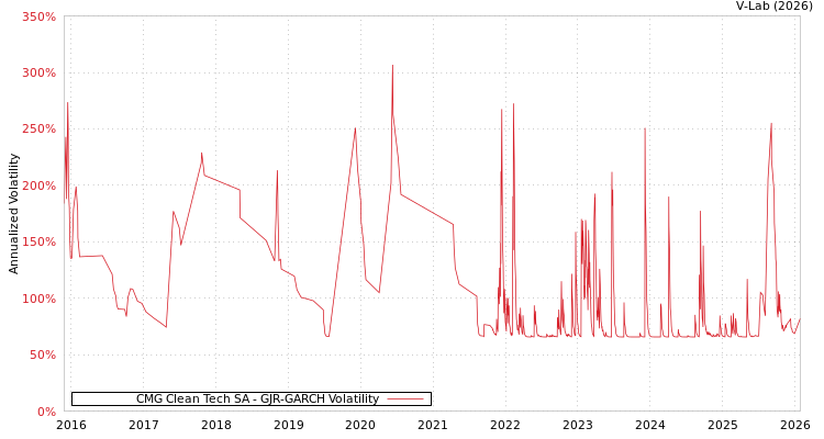 graph of CMG Clean Tech SA GJR-GARCH