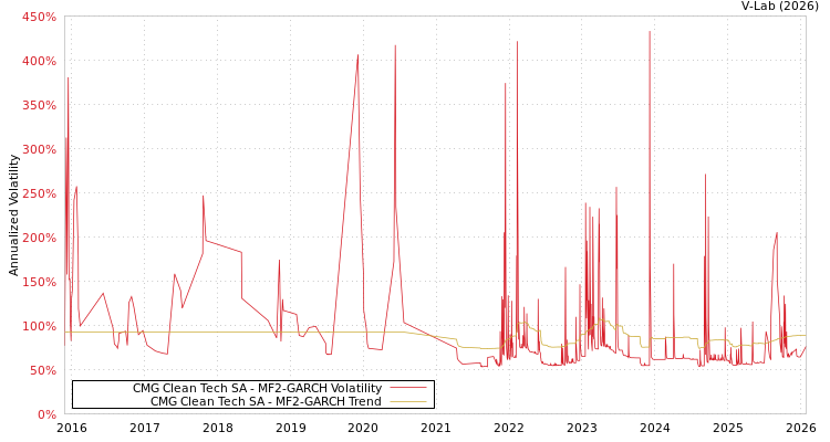 graph of CMG Clean Tech SA MF2-GARCH