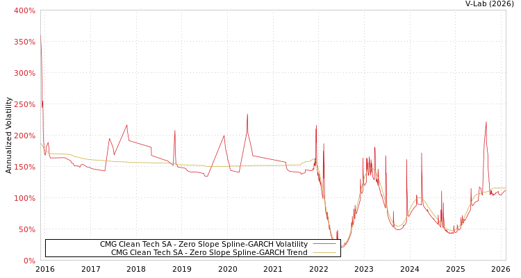 graph of CMG Clean Tech SA S0GARCH