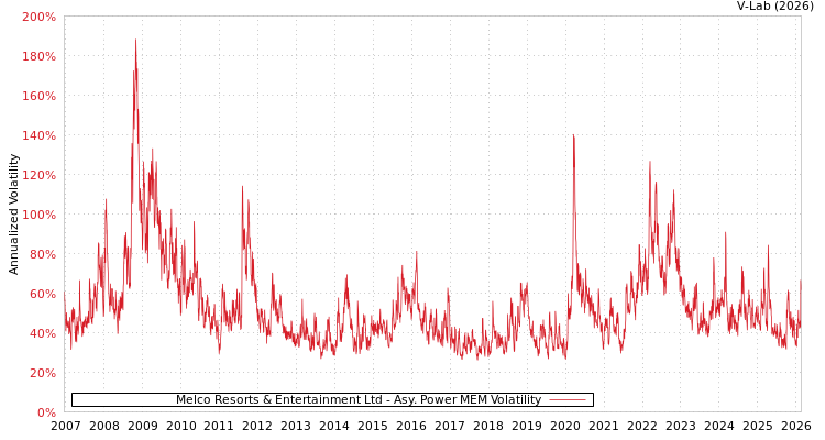 graph of Melco Resorts & Entertainment Ltd APMEM