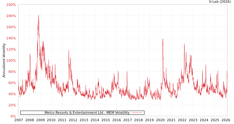 graph of Melco Resorts & Entertainment Ltd MEM