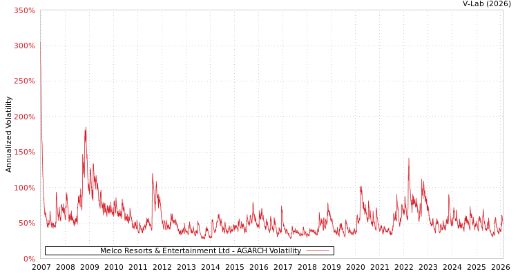 graph of Melco Resorts & Entertainment Ltd AGARCH