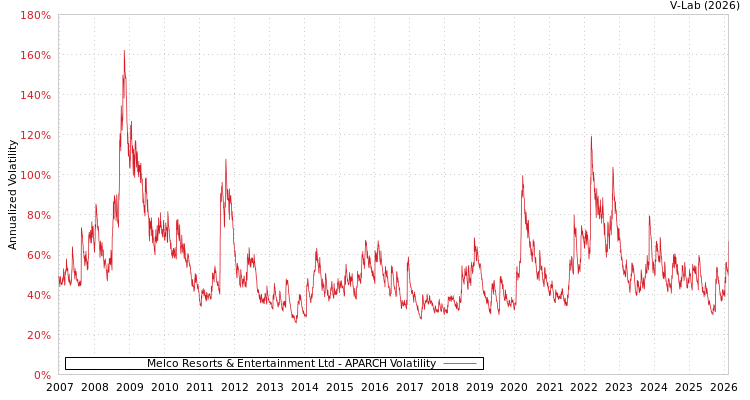graph of Melco Resorts & Entertainment Ltd APARCH